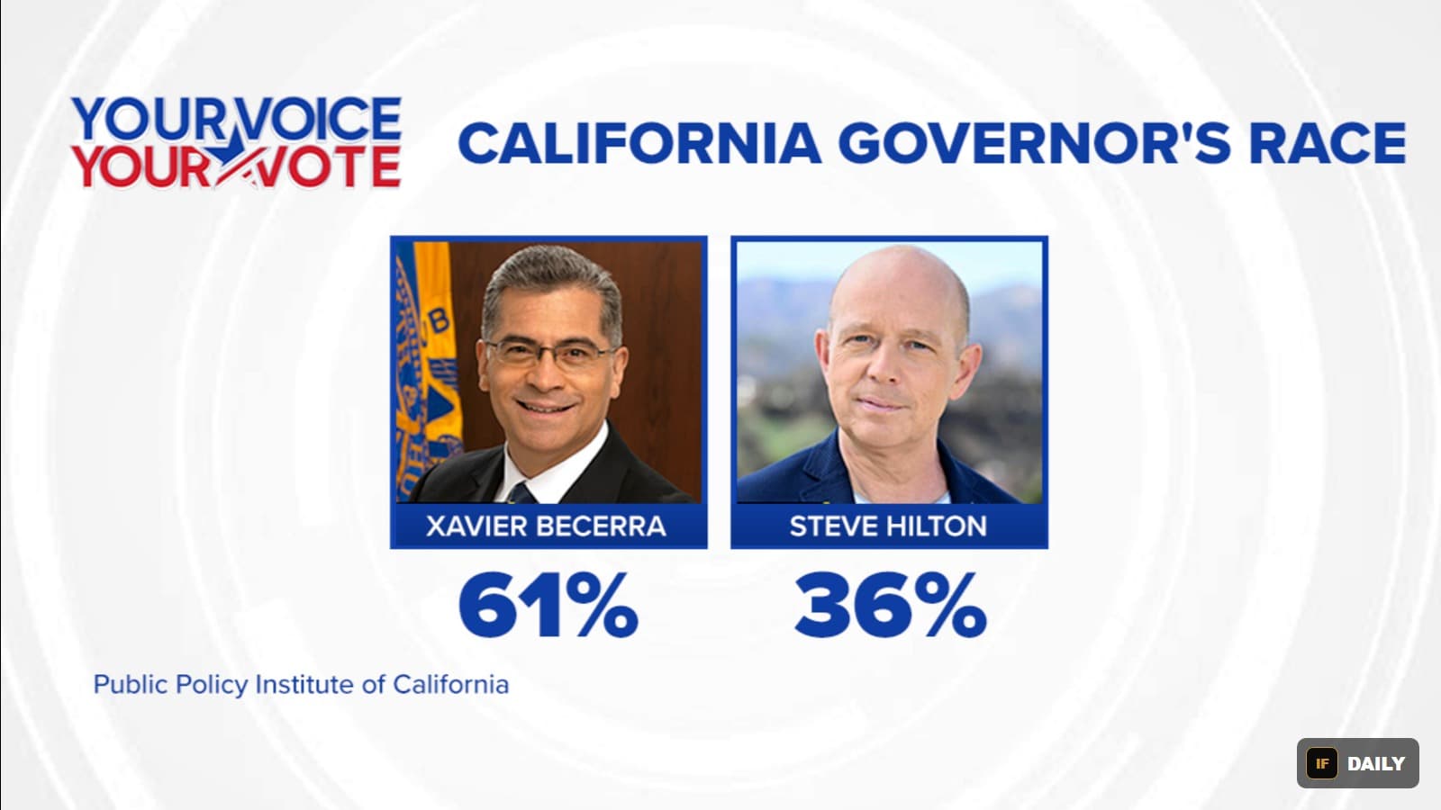 A television graphic showing the California governor's race between Xavier Becerra and Steve Hilton with an earlier poll result of 61% to 36%
