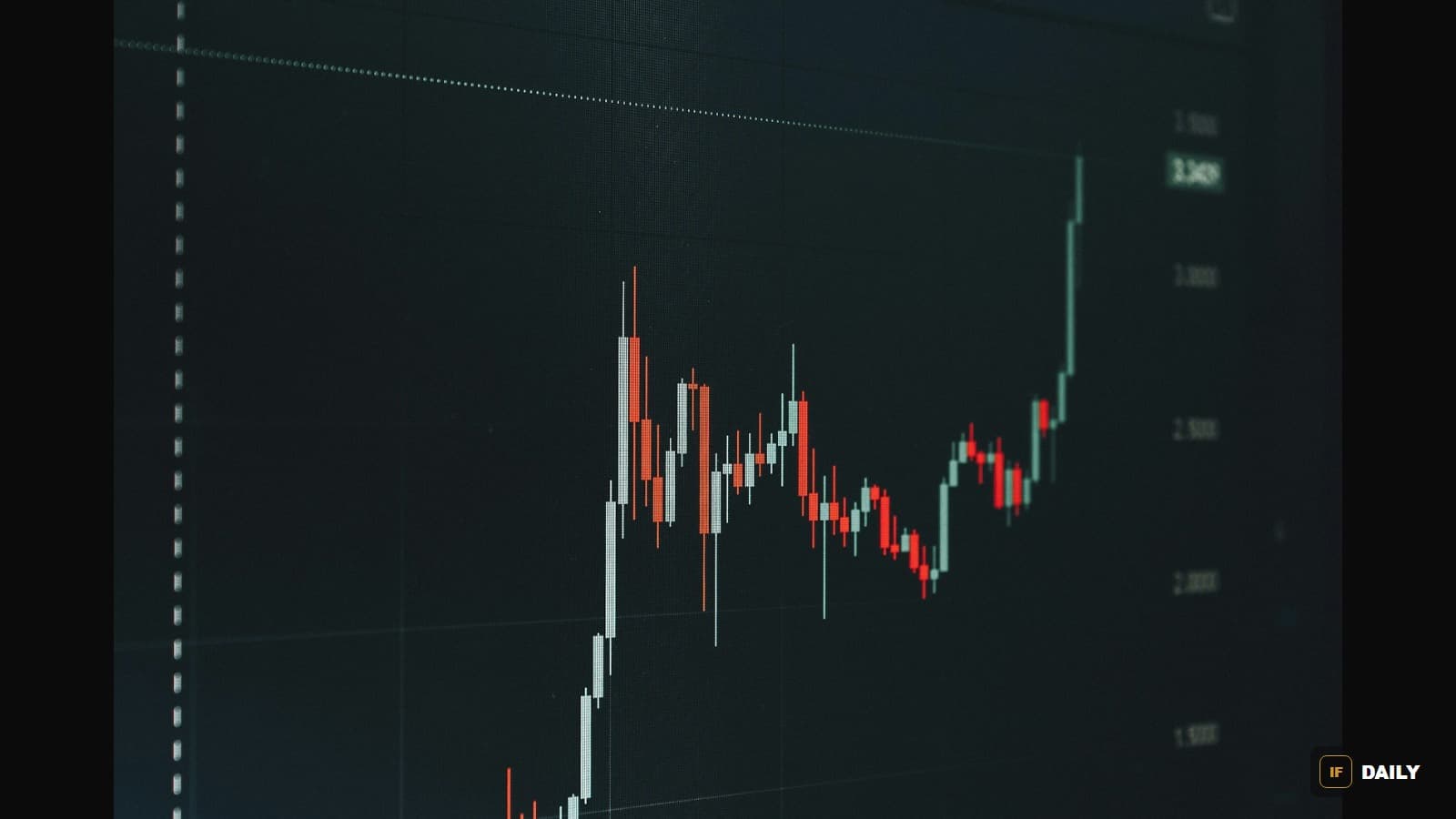 A stock market candlestick chart on a trading screen showing a sharp upward trend